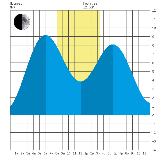Craig tide chart for Sunday, December 8, 2024
