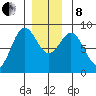 Craig tide chart for Sunday, December 8, 2024