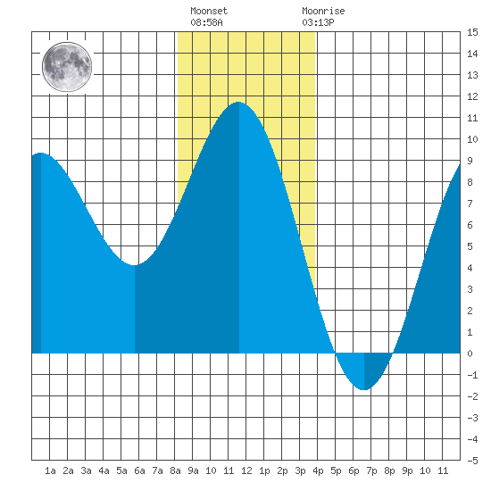 Craig tide chart for Monday, January 13, 2025