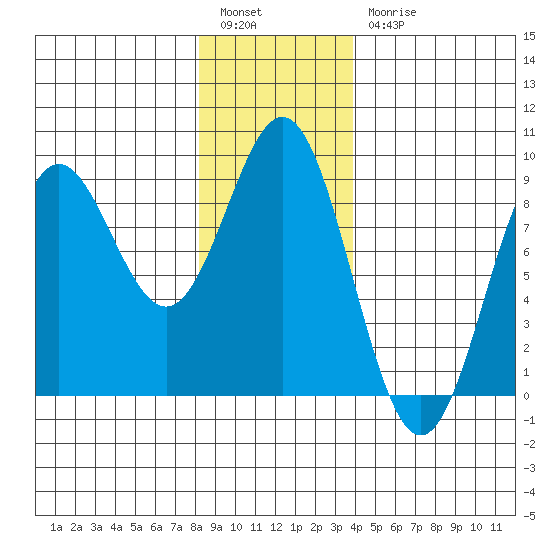 Craig tide chart for Tuesday, January 14, 2025