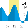 Craig tide chart for Tuesday, January 14, 2025