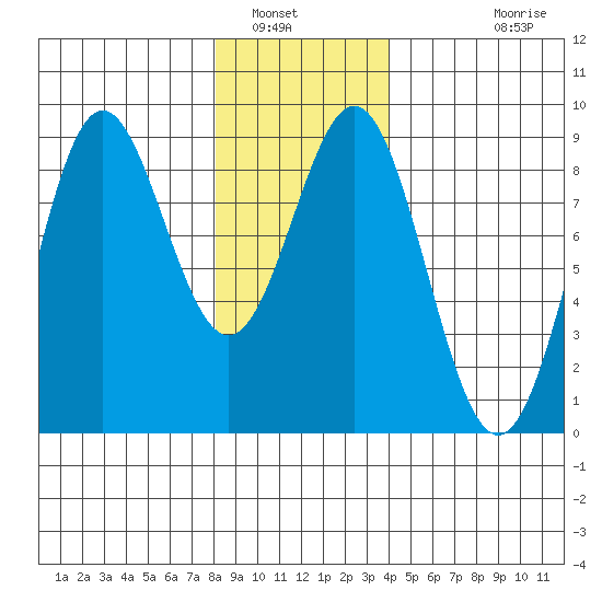 Craig tide chart for Friday, January 17, 2025
