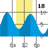 Craig tide chart for Saturday, January 18, 2025