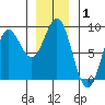 Craig tide chart for Wednesday, January 1, 2025