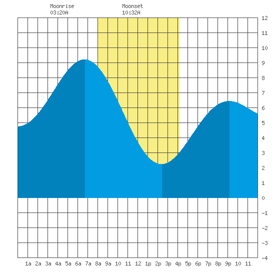 Craig tide chart for Thursday, January 23, 2025