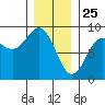 Craig tide chart for Saturday, January 25, 2025