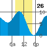 Craig tide chart for Sunday, January 26, 2025