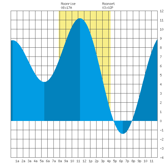 Craig tide chart for Tuesday, January 28, 2025