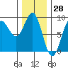 Craig tide chart for Tuesday, January 28, 2025