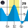 Craig tide chart for Wednesday, January 29, 2025