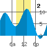Craig tide chart for Thursday, January 2, 2025