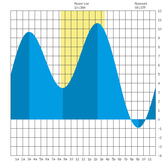 Craig tide chart for Friday, January 3, 2025