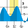 Craig tide chart for Friday, January 3, 2025