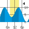 Craig tide chart for Saturday, January 4, 2025