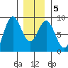 Craig tide chart for Sunday, January 5, 2025