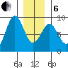 Craig tide chart for Monday, January 6, 2025
