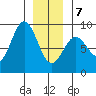 Craig tide chart for Tuesday, January 7, 2025
