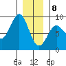 Craig tide chart for Wednesday, January 8, 2025