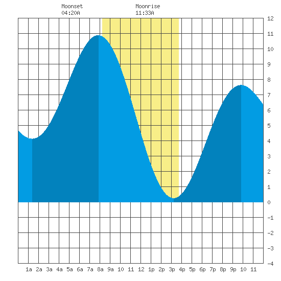 Craig tide chart for Thursday, January 9, 2025