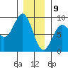 Craig tide chart for Thursday, January 9, 2025