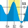 Craig tide chart for Tuesday, February 11, 2025