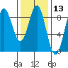 Craig tide chart for Thursday, February 13, 2025