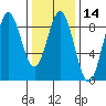 Craig tide chart for Friday, February 14, 2025