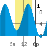 Craig tide chart for Saturday, February 1, 2025