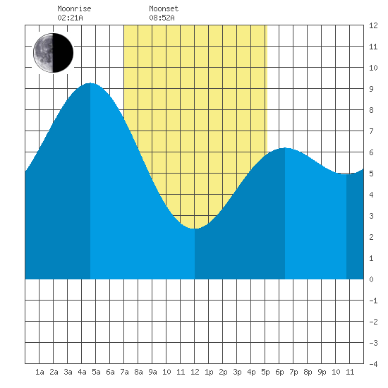 Craig tide chart for Thursday, February 20, 2025