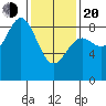 Craig tide chart for Thursday, February 20, 2025