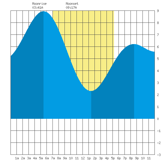 Craig tide chart for Friday, February 21, 2025