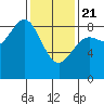 Craig tide chart for Friday, February 21, 2025