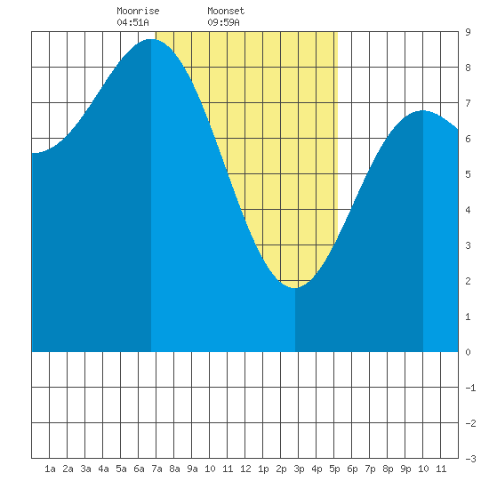 Craig tide chart for Saturday, February 22, 2025