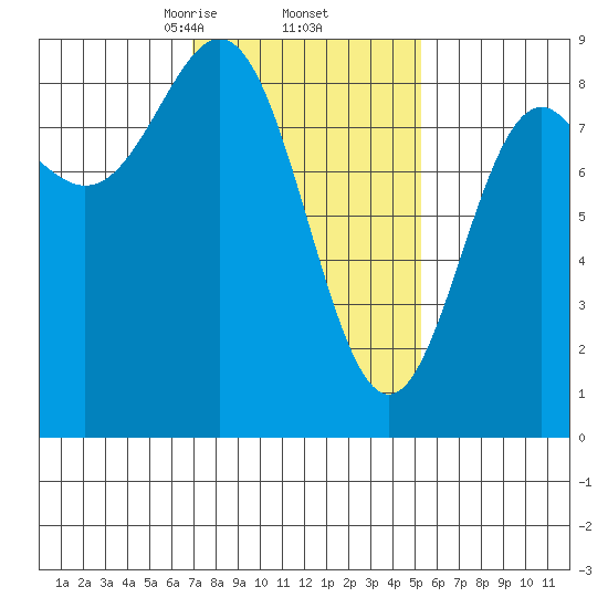 Craig tide chart for Sunday, February 23, 2025