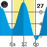 Craig tide chart for Thursday, February 27, 2025