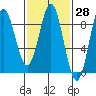 Craig tide chart for Friday, February 28, 2025