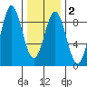 Craig tide chart for Sunday, February 2, 2025