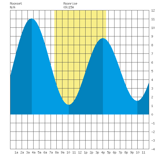 Craig tide chart for Monday, February 3, 2025