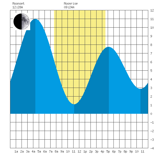 Craig tide chart for Tuesday, February 4, 2025