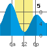 Craig tide chart for Wednesday, February 5, 2025
