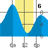 Craig tide chart for Thursday, February 6, 2025