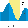 Craig tide chart for Friday, February 7, 2025