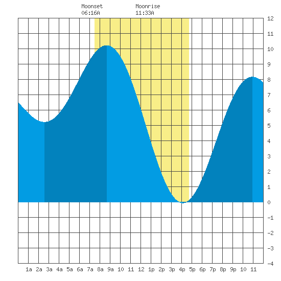 Craig tide chart for Saturday, February 8, 2025