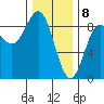 Craig tide chart for Saturday, February 8, 2025