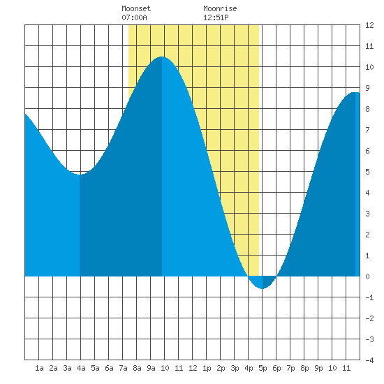 Craig tide chart for Sunday, February 9, 2025