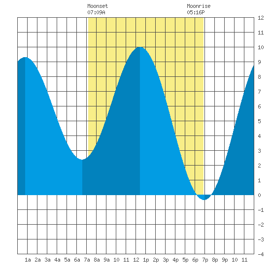 Craig tide chart for Wednesday, March 12, 2025
