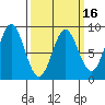 Craig tide chart for Sunday, March 16, 2025