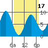 Craig tide chart for Monday, March 17, 2025