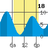 Craig tide chart for Tuesday, March 18, 2025