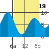 Craig tide chart for Wednesday, March 19, 2025